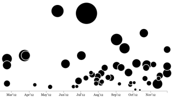 Visualising a year of Goteo