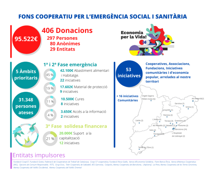 Moltes gràcies per construir una Economia per la Vida! #FonsCooperatiuESS