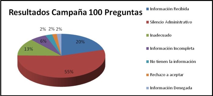 La Campaña de las 100 Preguntas